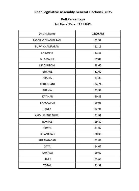 Bihar Chunav: पटना,एजेंसियां। बिहार विधानसभा चुनाव 2025 के दूसरे चरण में मतदान मंगलवार को पूरे राज्य में शांतिपूर्ण माहौल में